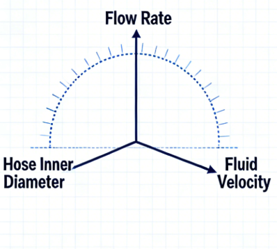 Nomographic Charts for Hydraulic Hose Sizing.png
